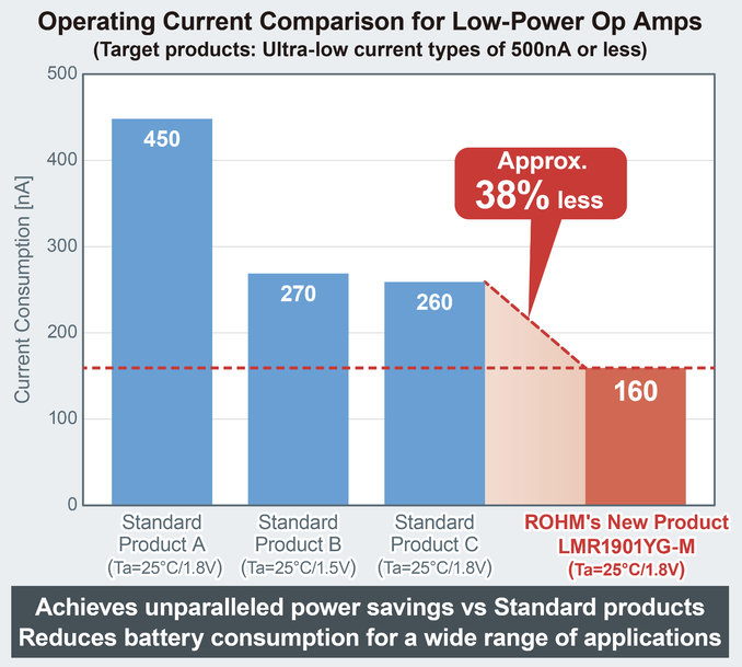 ROHM Develops a New Op Amp that Minimizes Current Consumption